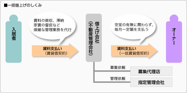 ■一括借上げのしくみ（旭化成ホームズの場合）