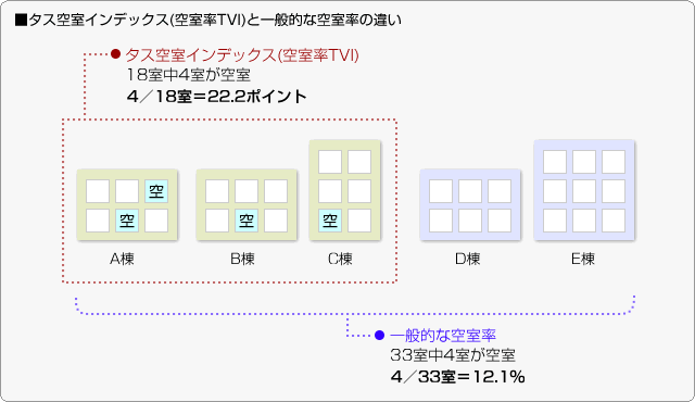 ■タス空室インデックス(空室率TVI)と一般的な空室率の違い