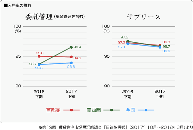 ■入居率の推移