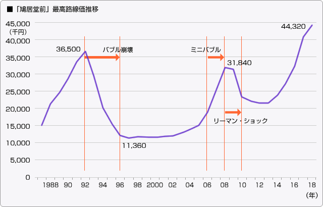 ■「鳩居堂前」最高路線価推移