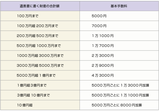 ■公正証書の作成手数料