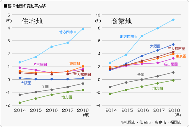 ■基準地価の変動率推移