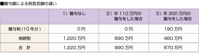 ■贈与額による税負担額の違い
