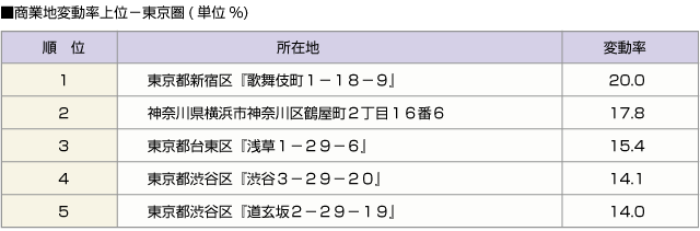 ■商業地変動率上位－東京圏(単位%)