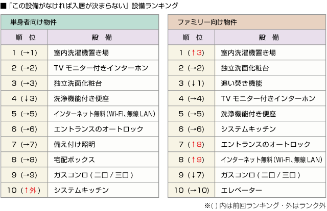 ■「この設備がなければ入居が決まらない」設備ランキング