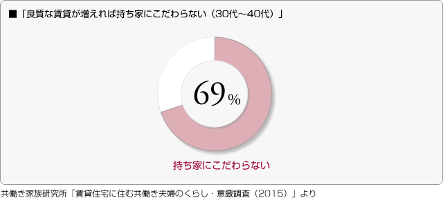 ■「良質な賃貸が増えれば持ち家にこだわらない（30代〜40代）」