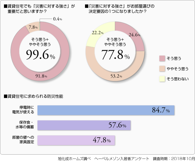 賃貸入居者の防災意識■賃貸住宅でも「災害に対する強さ」が重要だと思いますか？■「災害に対する強さ」がお部屋選びの決定要因の1つになりましたか？■賃貸住宅に求められる防災性能