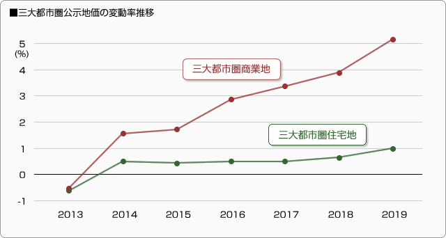 ■三大都市圏公示地価の変動率推移