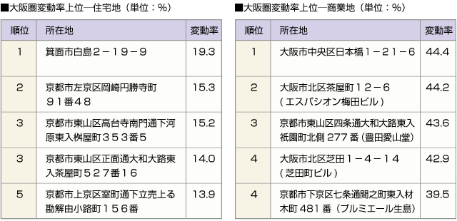 ■大阪圏変動率上位ー住宅地　■大阪圏変動率上位ー商業地