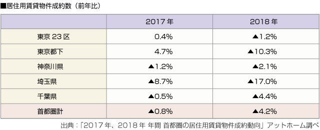 ■居住用賃貸物件成約数（前年比）