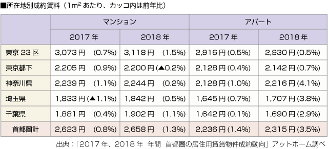 ■所在地別成約賃料 (1平米あたり、カッコ内は前年比)