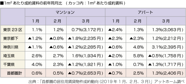 ■1平米あたり成約賃料の前年同月比　(カッコ内：1平米あたり成約賃料)