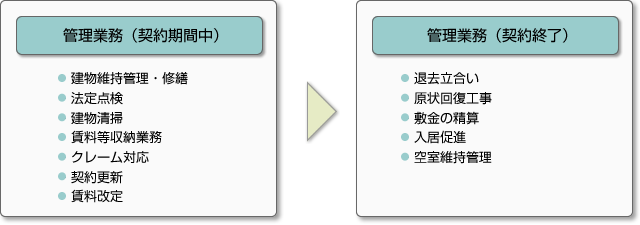 管理業務（契約期間中）／管理業務（契約終了）