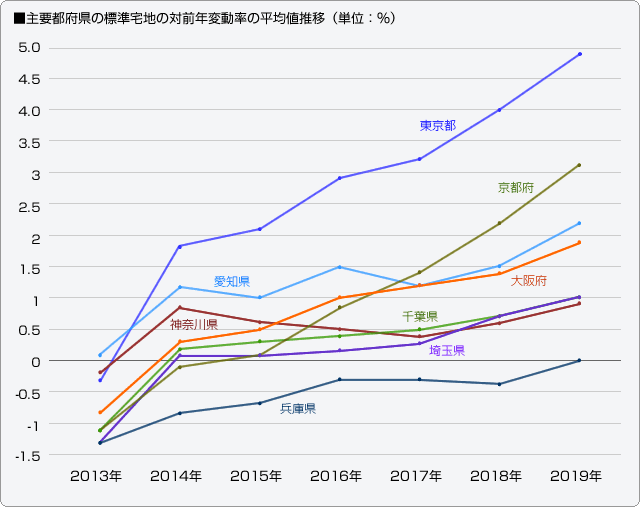 ■主要都府県の標準宅地の対前年変動率の平均値推移（単位：％）