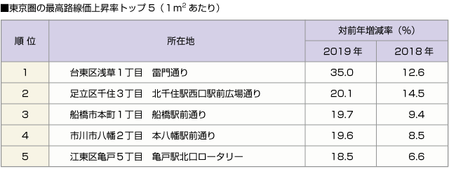 ■東京圏の最高路線価上昇率トップ5（１平米あたり）