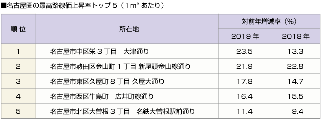 ■名古屋圏の最高路線価上昇率トップ５（１平米あたり）