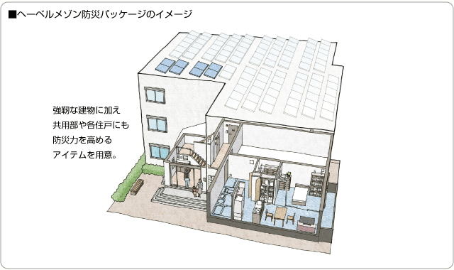 ■ヘーベルメゾン防災パッケージのイメージ