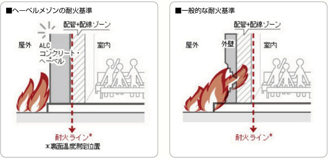 ■ヘーベルメゾンの耐火基準　■一般的な耐火基準