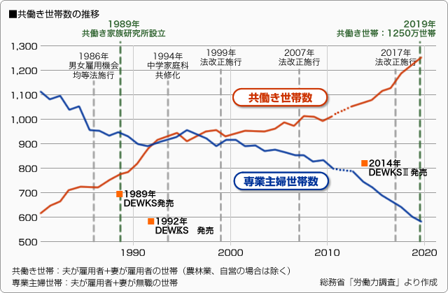 ■共働き世帯数の推移