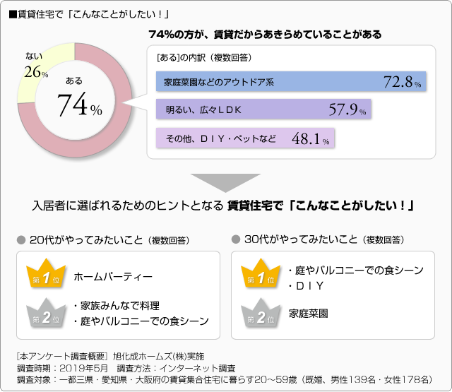 ■賃貸住宅で「こんなことがしたい！」