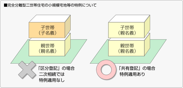 ■完全分離型二世帯住宅の小規模宅地等の特例について