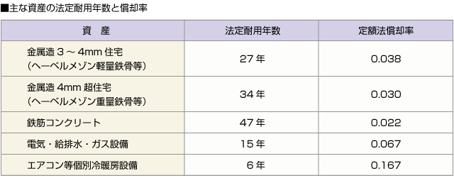 ■主な資産の法定耐用年数と償却率