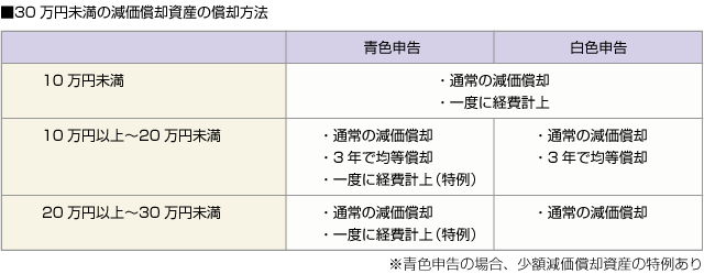 ■30万円未満の減価償却資産の償却方法