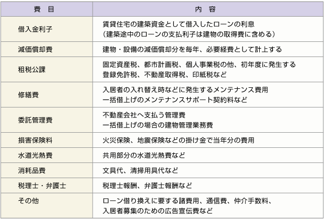 ■賃貸経営の必要経費と認められるもの