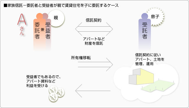 ■家族信託－委託者と受益者が親で賃貸住宅を子に委託するケース