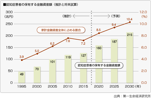 ■認知症患者の保有する金融資産額（推計と将来試算）