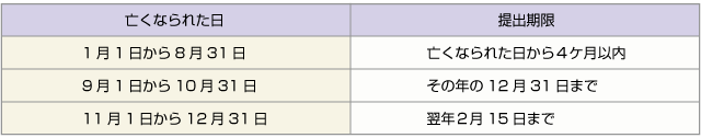 ■「開業届」「所得税の青色申告承認申請書」「青色事業専従者給与に関する届出書」の提出期限