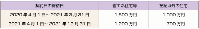 ■住宅取得資金の贈与税の非課税特例