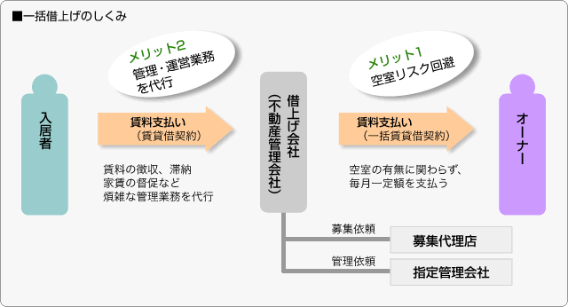 ■一括借上げのしくみ