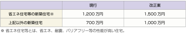 ■住宅取得資金贈与の非課税限度額
