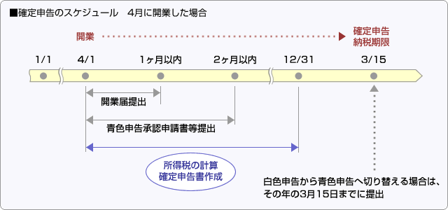 ■確定申告のスケジュール4月に開業した場合