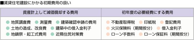 ■賃貸住宅建設にかかる初期費用の扱い