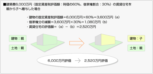 ■建築費6,000万円（固定資産税評価額：時価の60％、借家権割合：30％）の賃貸住宅を親から子へ贈与した場合