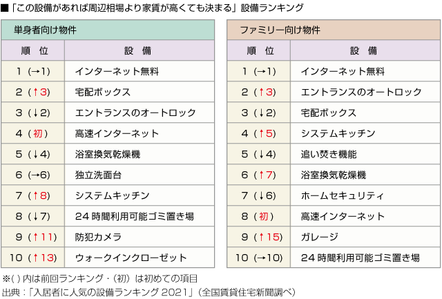 ■「この設備があれば周辺相場より家賃が高くても決まる」設備ランキング