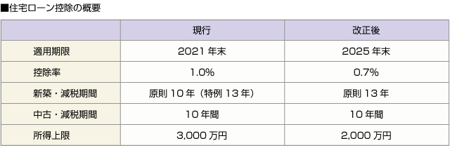 ■住宅ローン控除の概要