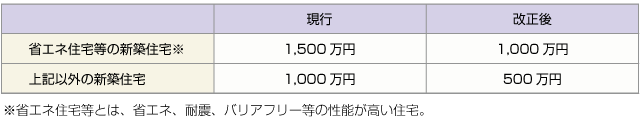 ■住宅取得等資金贈与の非課税限度額