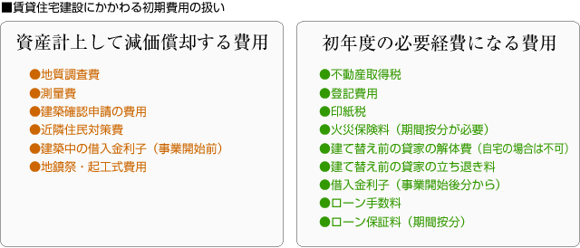 ■賃貸住宅建設にかかわる初期費用の扱い