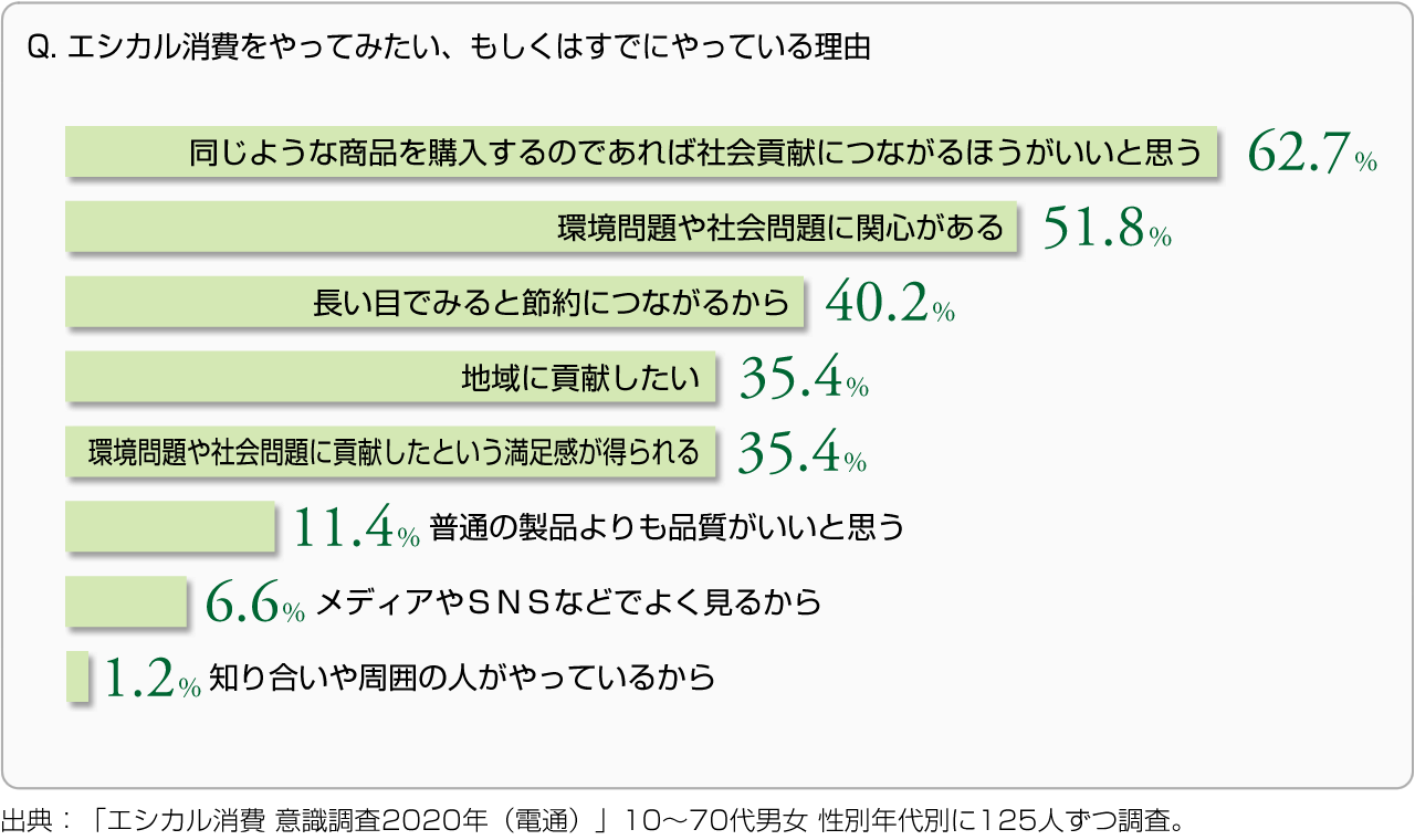 Q. エシカル消費をやってみたい、もしくはすでにやっている理由