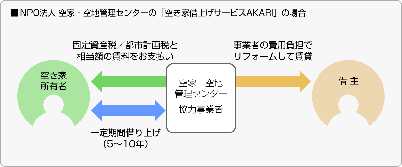 ■NPO法人 空家・空地管理センターの「空き家借上げサービスAKARI」の場合