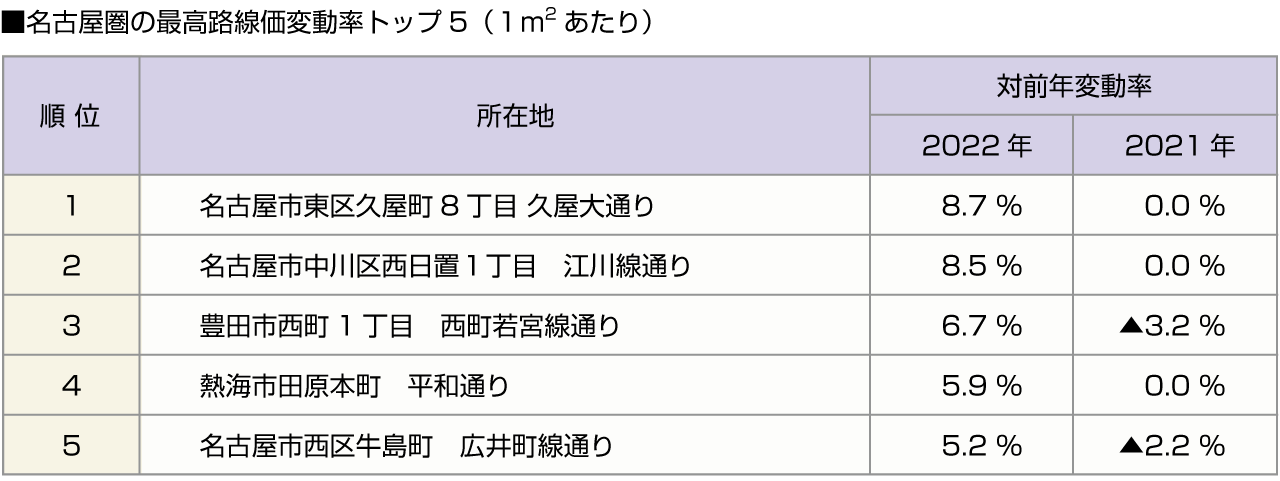 ■名古屋圏の最高路線価変動率トップ５（１平米あたり）