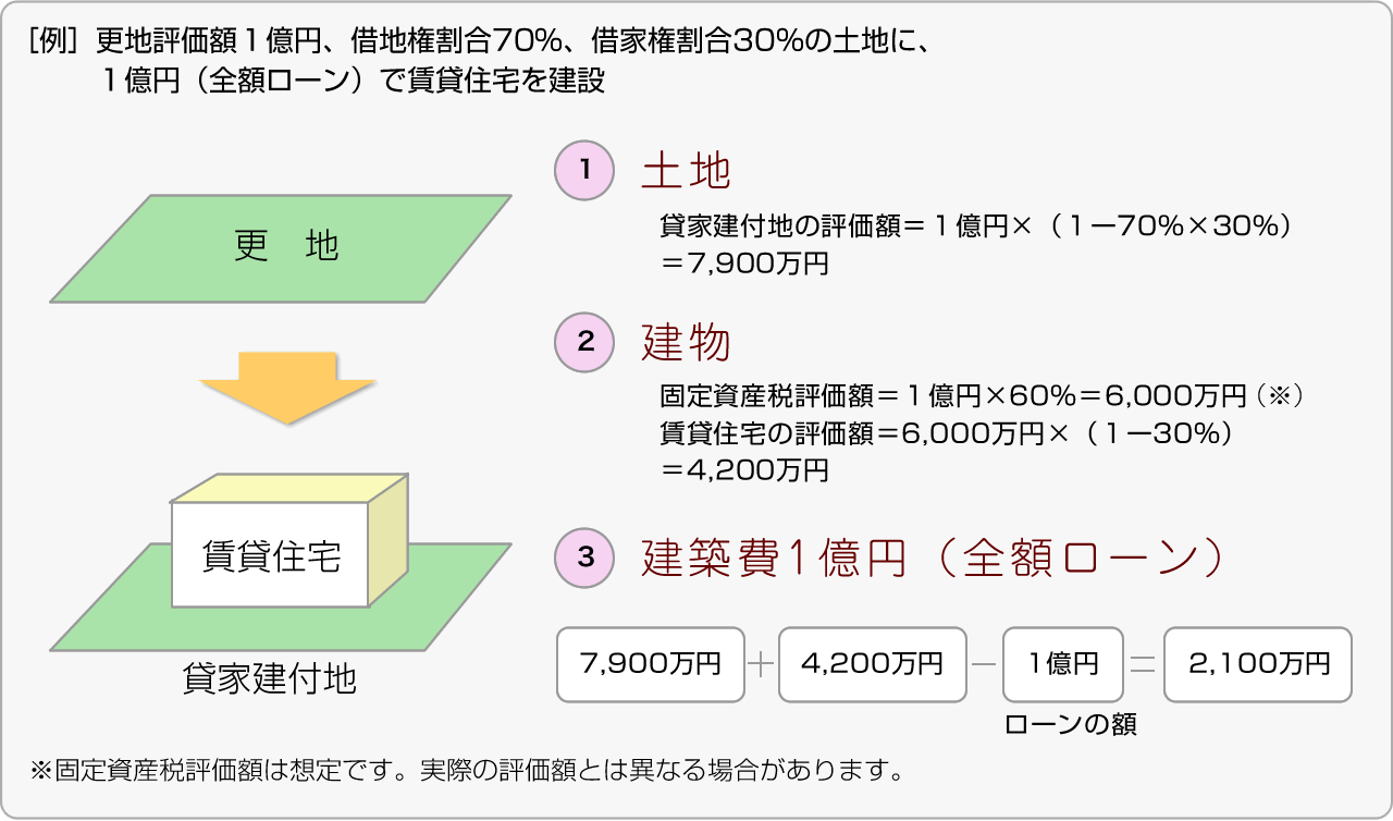 ［例］更地評価額１億円、借地権割合70％、借家権割合30％の土地に、１億円（全額ローン）で賃貸住宅を建設