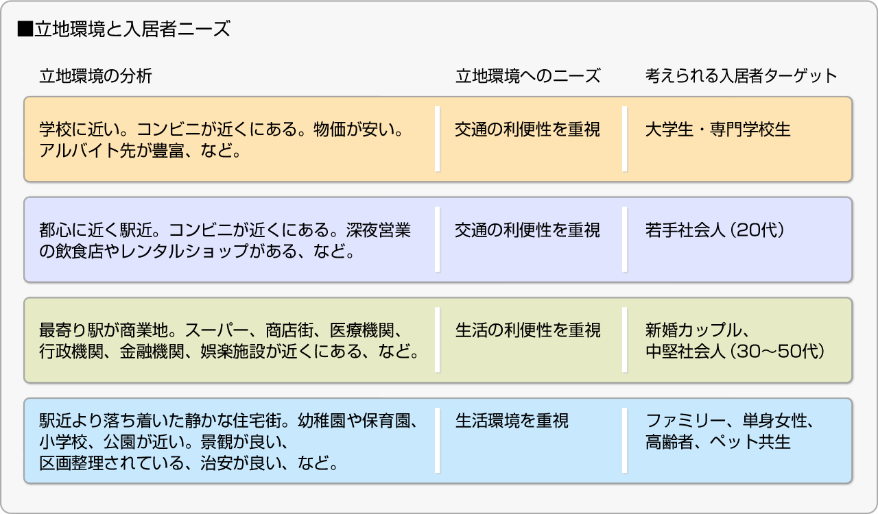 ■立地環境と入居者ニーズ