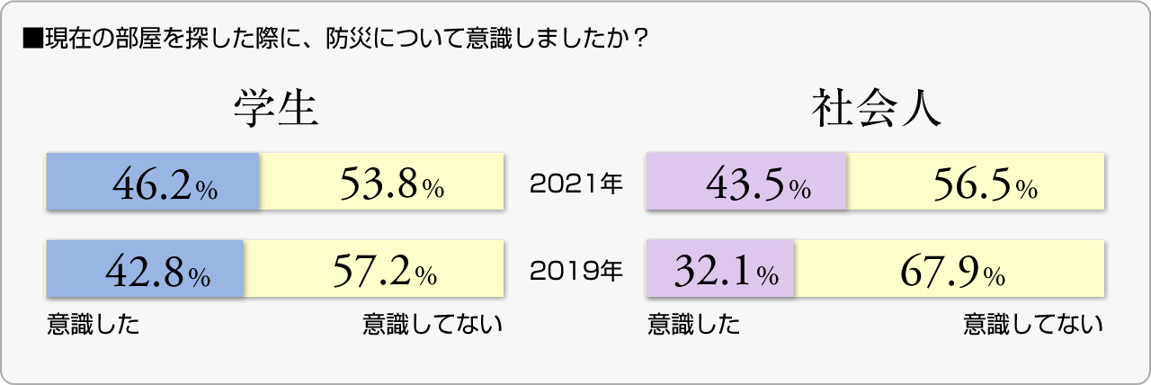 ■現在の部屋を探した際に、防災について意識しましたか？