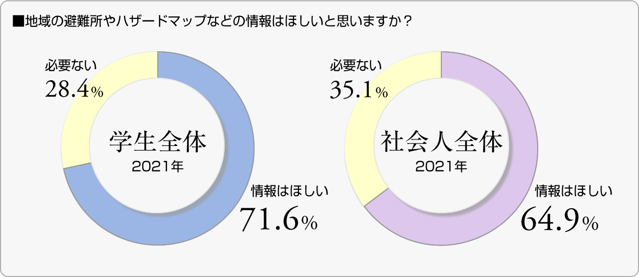 ■地域の避難所やハザードマップなどの情報はほしいと思いますか？（択一）