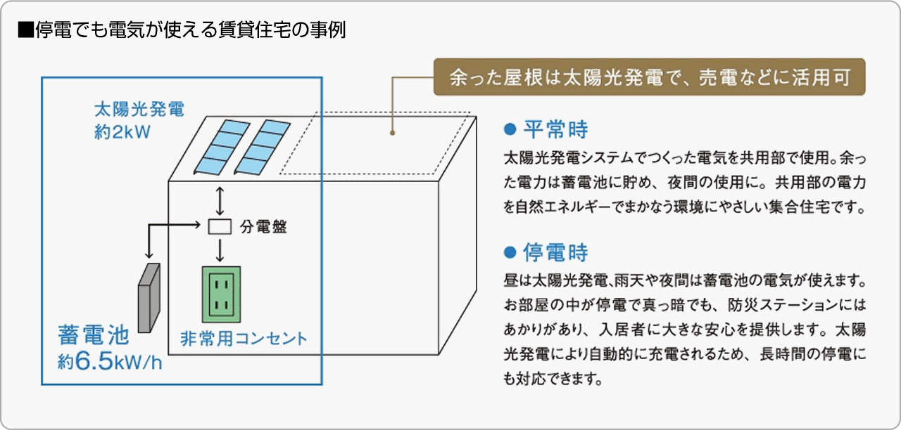 ■停電でも電気が使える賃貸住宅の事例