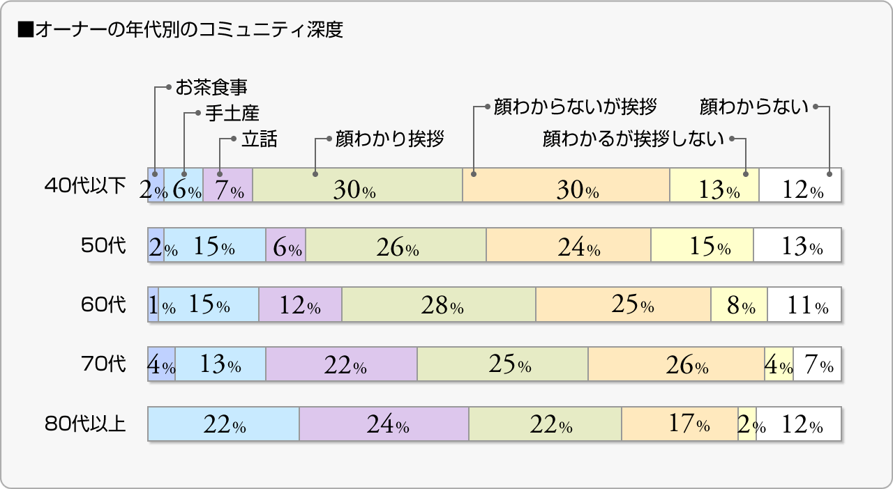 ■オーナーの年代別のコミュニティ深度